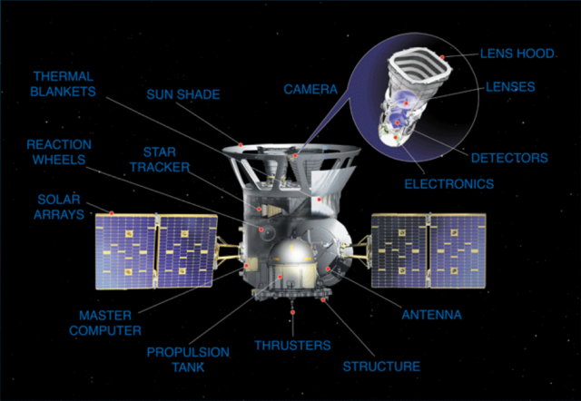 Details of the TESS hardware.