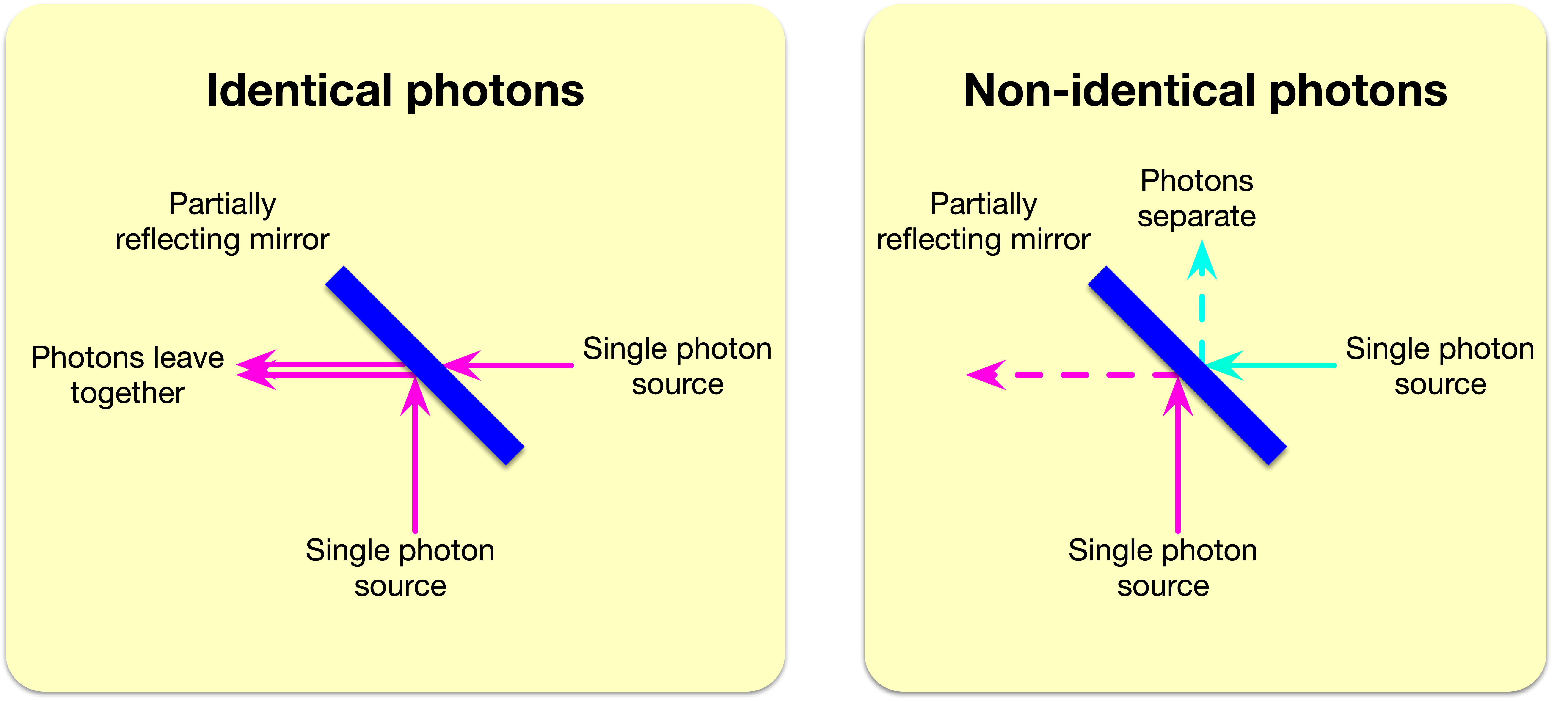 科学网—[打听] “单光子”遇上“半反半透镜”：观察到什么现象？ - 杨正瓴的博文