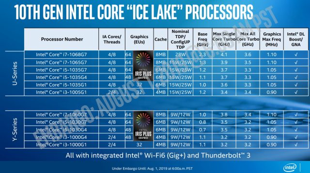 This SKU list and specs for the new Ice Lake U-series and Y-series launch.