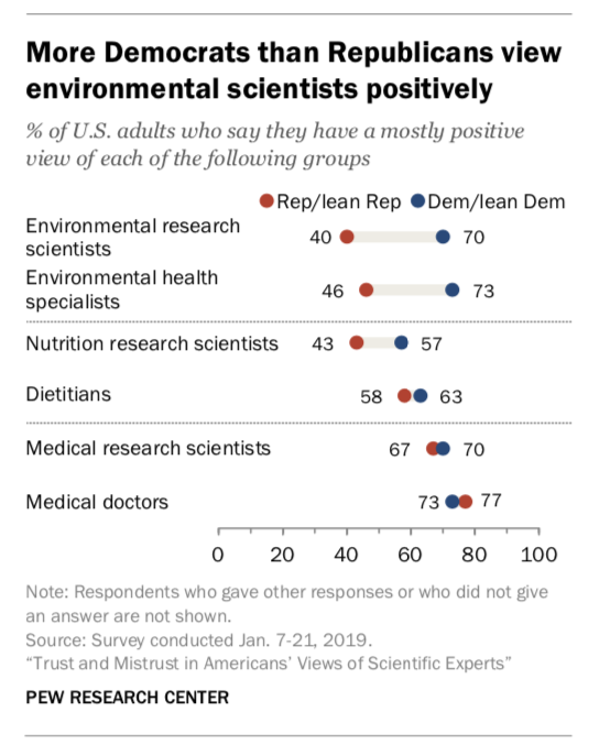 The partisan divide is worst on the environmental sciences.