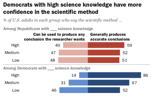 Among Republicans, scientific knowledge and trust don't trend together.