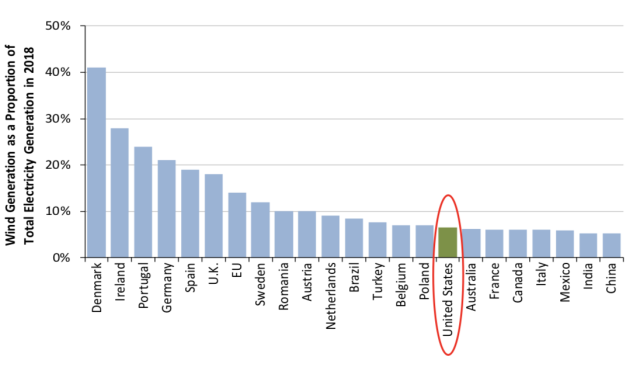 Despite having a lot of wind installed, the US uses far more power from other sources.