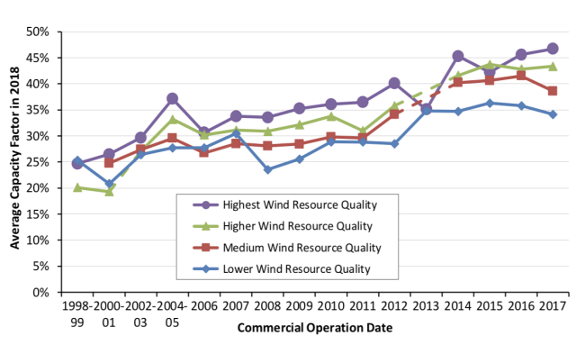 Each year, the capacity factor of newly installed projects is typically higher than that of the years prior.