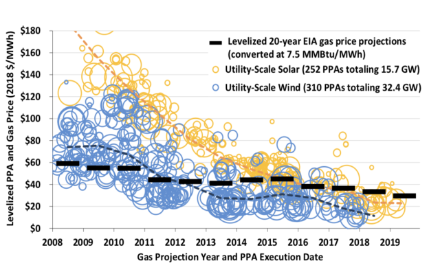 Those black bars are the price of gas. Blue circles are wind, while yellow are solar.