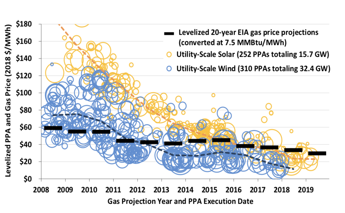 Wind power prices now than the cost of natural gas | Ars Technica
