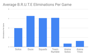 Though they may feel overpowered, Epic says statistics show mechs are not utterly dominating the <em>Fortnite</em> competitive experience.