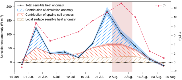 Temperatures throughout June and July shown by the red dashed line. The hatched areas show heat contributed by wind direction (blue), local soil dryness (brown), and soil dryness around Kazakhstan (red).