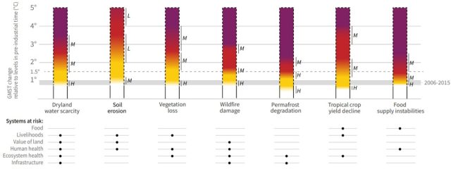 Illustration of increasing risks in different categories at different amounts of global warming.