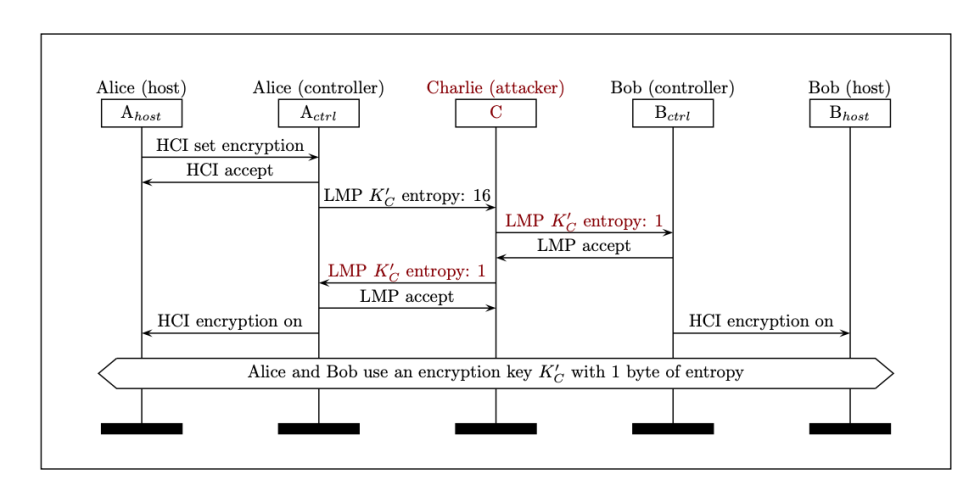 New Attack exploiting serious Bluetooth weakness can intercept ...