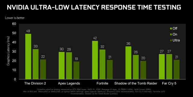 A few milliseconds might not seem like much, but it can mean a lot to a game's feeling of responsiveness.