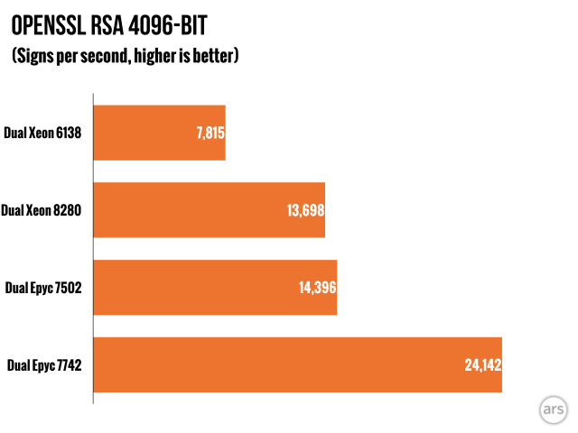 Multithreading-friendly and vendor-neutral tests—such as x265 video encoding, or this OpenSSL library benchmark—heavily favored the massively multithreaded Rome CPUs. (Data courtesy of Phoronix)