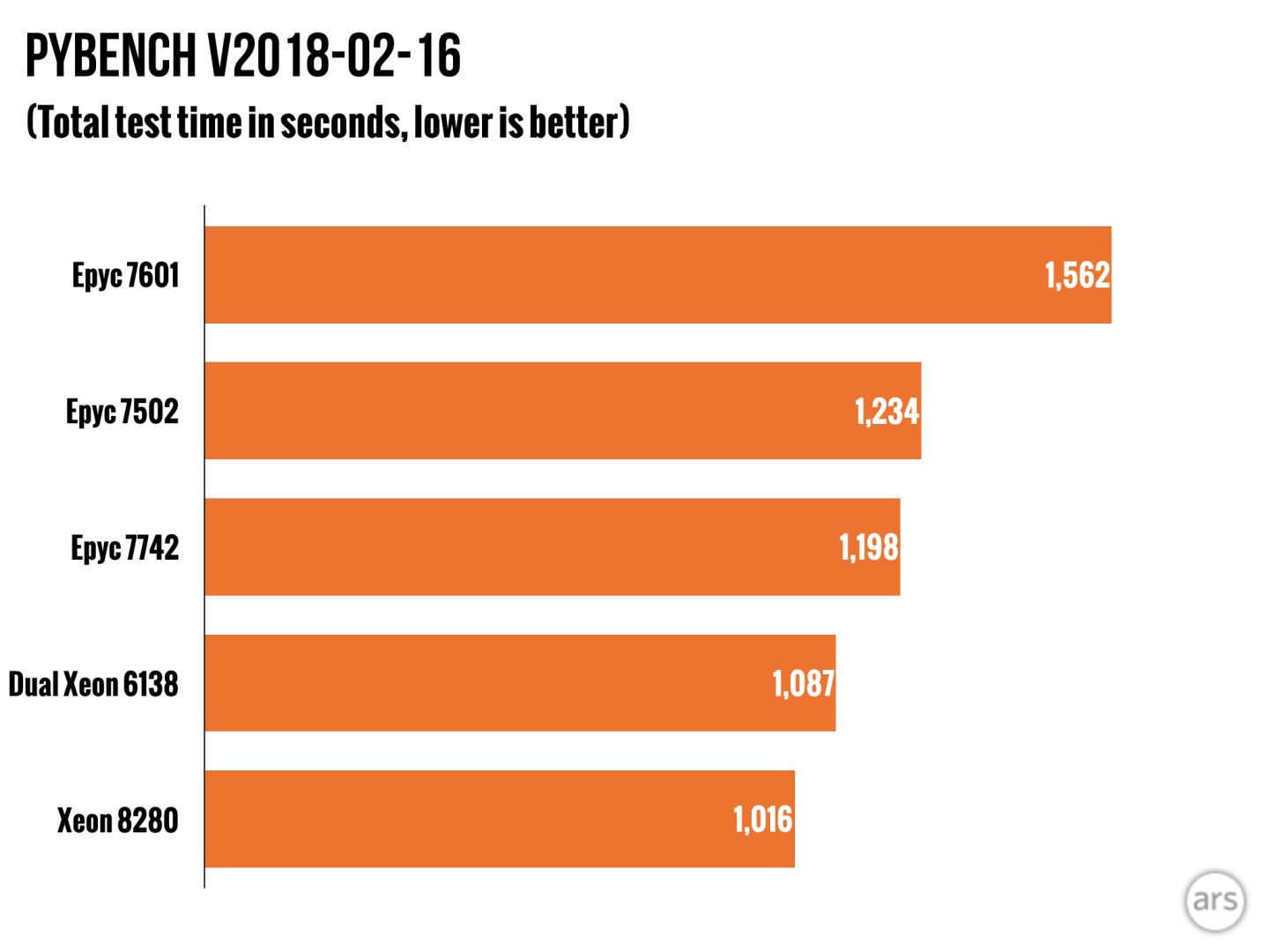 A detailed look at AMD’s new Epyc “Rome” 7nm server CPUs - Ars Technica