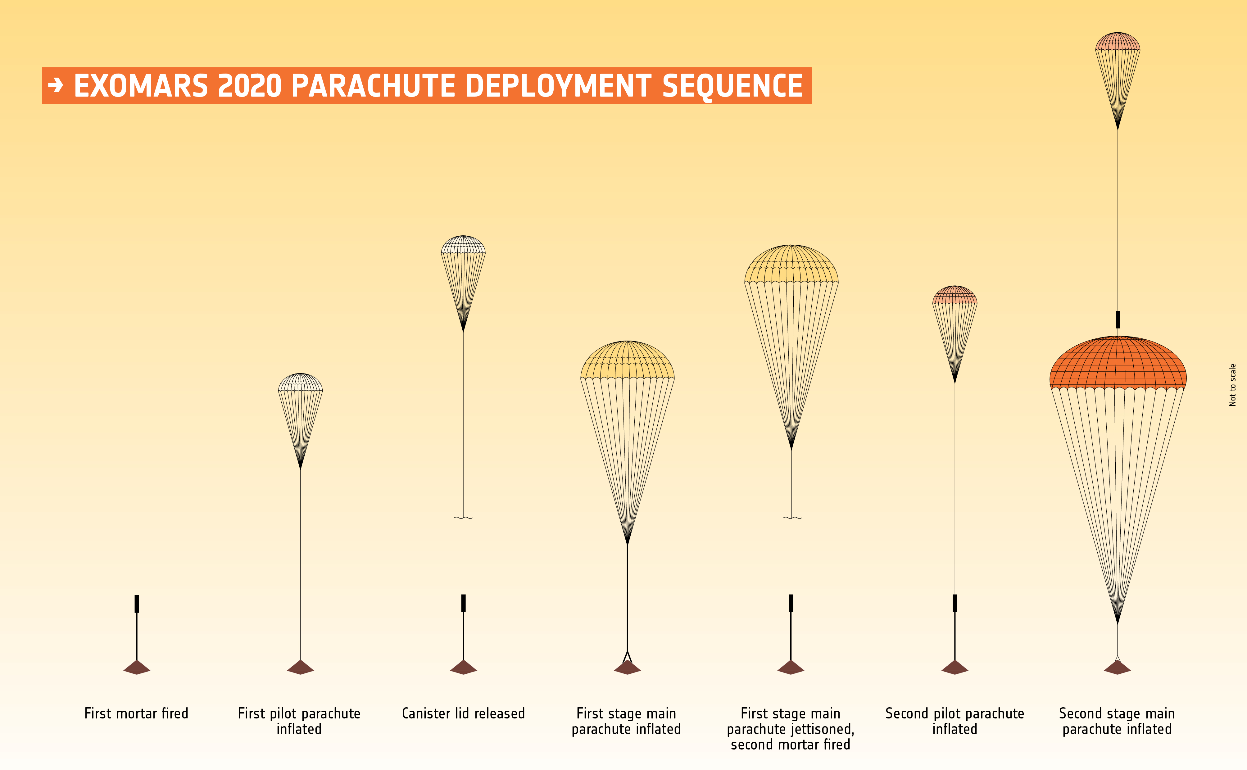 ExoMars 2020 parachute deployment sequence.