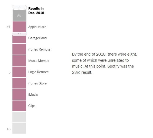 Logic Remote? Sure, that sounds like it's definitely got sweet tunes. (Graphic by <a href="https://www.nytimes.com/interactive/2019/09/09/technology/apple-app-store-competition.html">The New York Times</a>.)