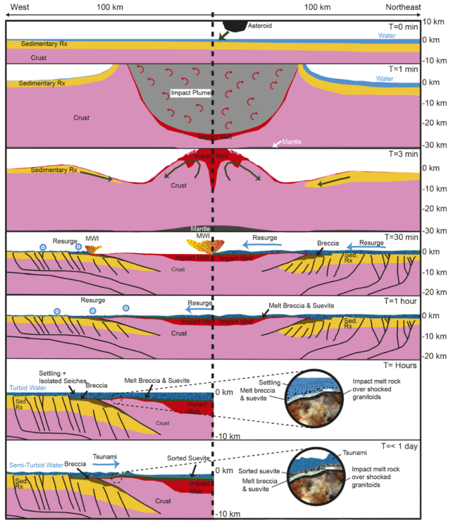 Here's the timeline of events recorded inside the impact crater.