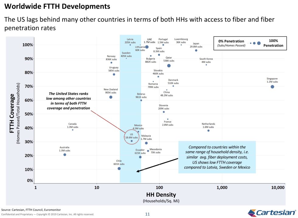 Chart from All-Fiber Deployment Cost Study.