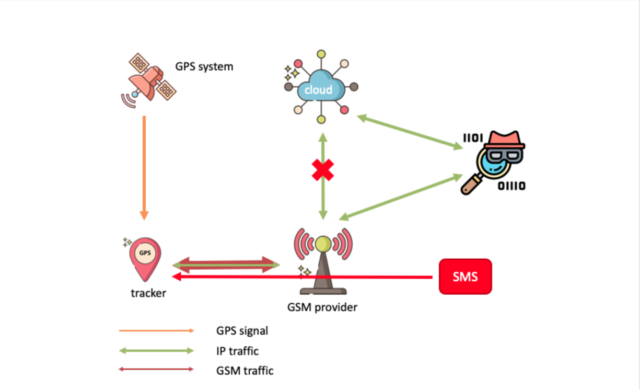 A diagram of the man-in-the-middle attack that allowed Avast researchers to divert GPS tracking data through a rogue server.