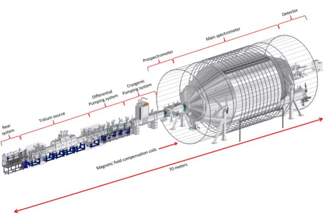 The layout and major features of the KATRIN experimental facility at the Karlsruhe Institute of Technology.