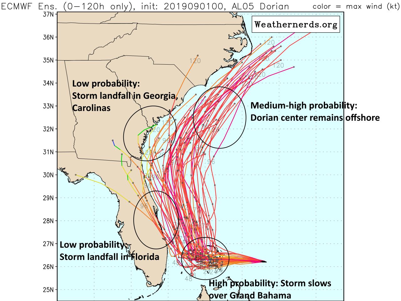 Hurricane Intensity Chart