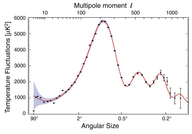 The power spectrum of the cosmic microwave background.