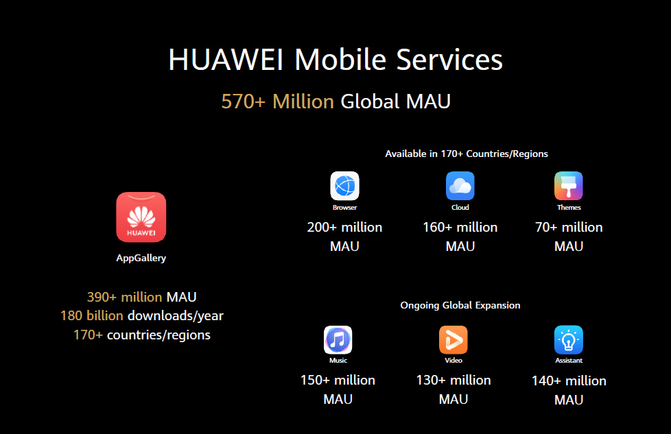 With no Google apps, Huawei hopes its own app ecosystem will be enough. ("MAU" is "Monthly Active Users" if you're wondering.)