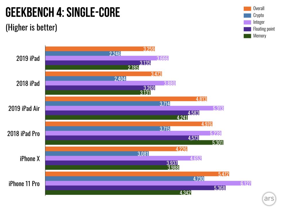 2019-iPad-Geekbench-single-Apple-980x735