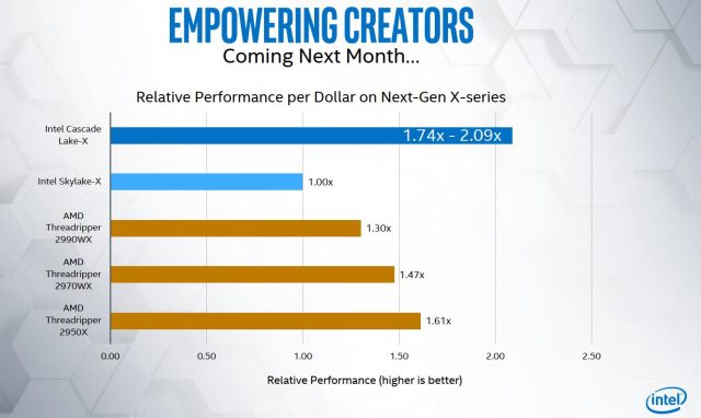 Intel is taking aim at Threadripper 2 with the new Cascade-X performance and pricing.