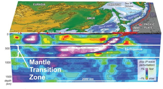 Seismic tomographic picture showing the subducted Pacific Slab (white to purple colors) extending in the Mantle Transition Zone as far as Beijing. 