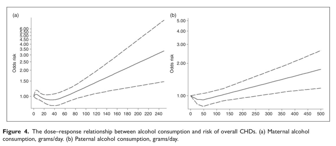  dose-respons-forholdet mellom alkoholforbruk og risiko for Generelle CHDs. (A) Mors alkoholforbruk, gram / dag. (b) Faderlig alkoholforbruk, gram / dag.