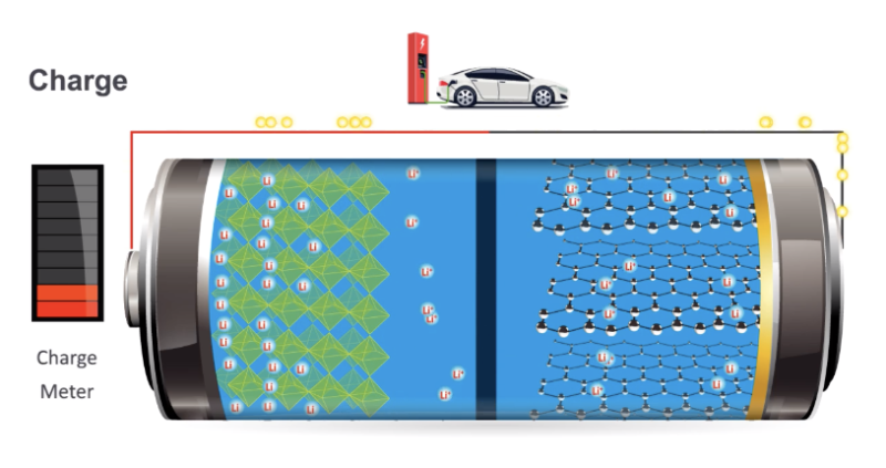 A Chemistry Nobel We Can Use Lithium Ion Batteries Ars Technica