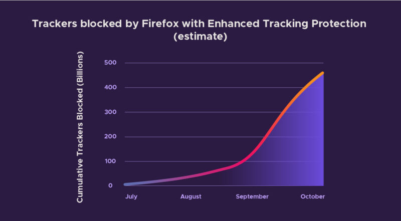 Line graph shows the number rising.