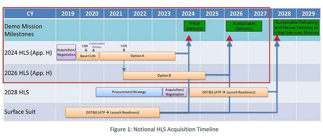 NASA hopes to award 10-month contracts to multiple providers for design and development in December 2019 (Base CLIN). After that, contracts for full development will follow to one (Option A) or two (Option B as well) providers.