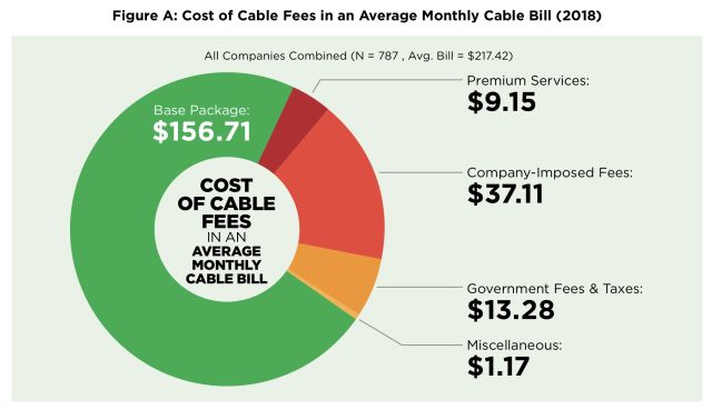 Chart from Consumer Reports study on cable prices.