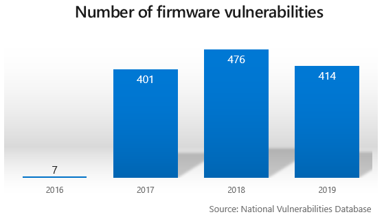 Bar chart shows increasing number of firmware vulnerabilities