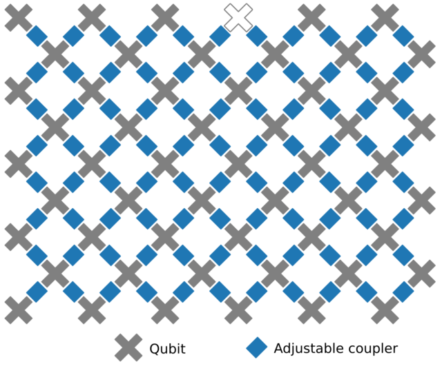The layout of Google's qubits provide each internal qubit with connections to four of its neighbors.