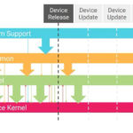 How Linux gets to a phone: the mainline Linux LTS kernel (blue) gets forked by Google for the Android Common Kernel, then that gets forked (usually by Qualcomm) for an SoC kernel, then that gets forked by a device manufacturer into a device specific kernel.