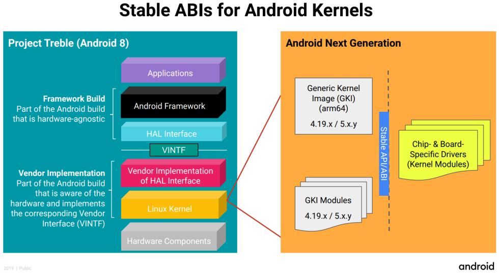 Instead of a bunch of forks, Google imagines the new kernel as a series of modules.