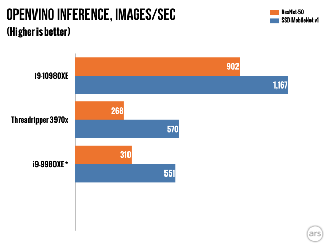 The advantage conferred by Intel's software development work in the AI space is extremely clear. Yes, OpenVINO is an Intel-developed project—but it handily outperforms Tensorflow, on either AMD or Intel CPUs.