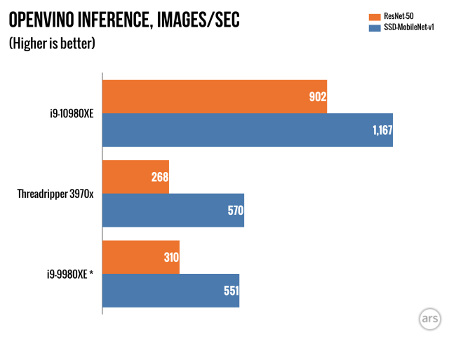 The advantage conferred by Intel's software development work in the AI space is extremely clear. Yes, OpenVINO is an Intel-developed project—but it handily outperforms Tensorflow, on either AMD or Intel CPUs.