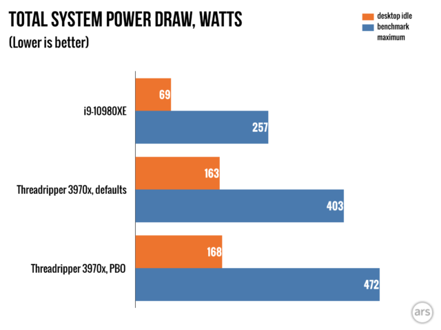 Our i9-10980XE system desktop idled at 69W and drew 257W at the wall under full CPU load. 