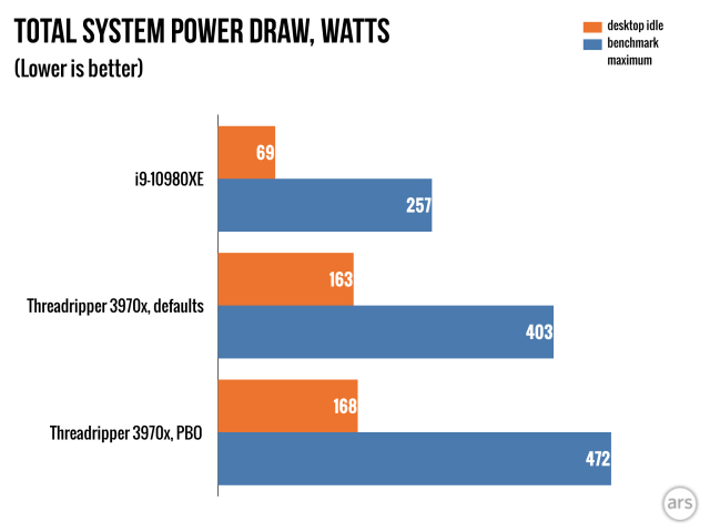 Our i9-10980XE system desktop-idled at 69W, and drew 257W at the wall under full CPU load. 