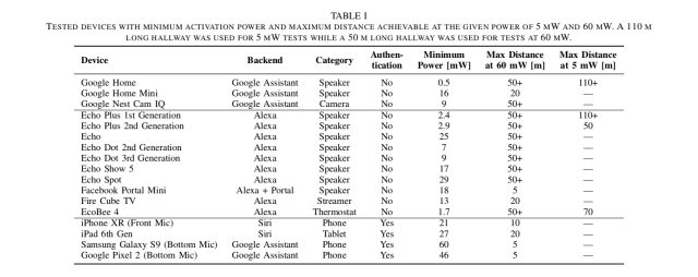 A list of devices tested for Light Commands attacks, along with results.