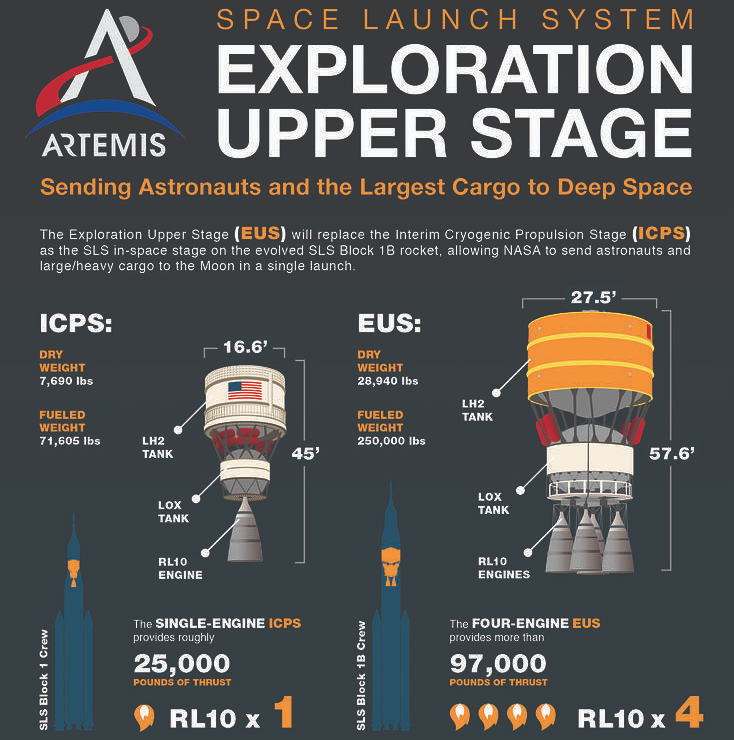 A comparison between the Interium Cryogenic Propulsion Stage and the more powerful Exploration Upper Stage.