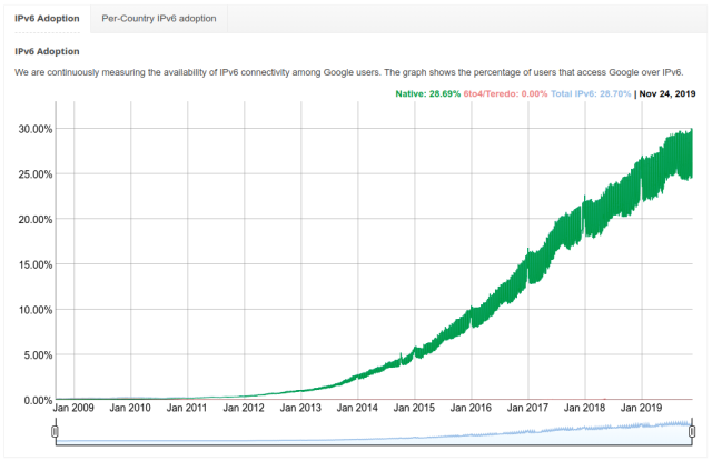  This Google chart shows nearly 30% of Google users having access to IPv6 address space as of November 24 ... now, ask how many of them<em>only</em>have IPv6 addresses rather than one of each. 