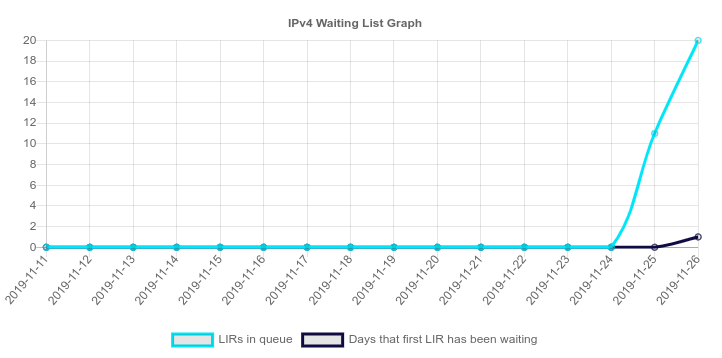 Ripen Feed Chart