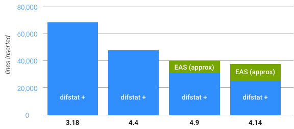 Google says that "compared to [Linux] LTS (4.14.0), the Android common kernel has 355 changes, 32,266 insertions, and 1,546 deletions (as of February 2018)." Progress is being made here every year, but keep in mind there are still two more forks after this.