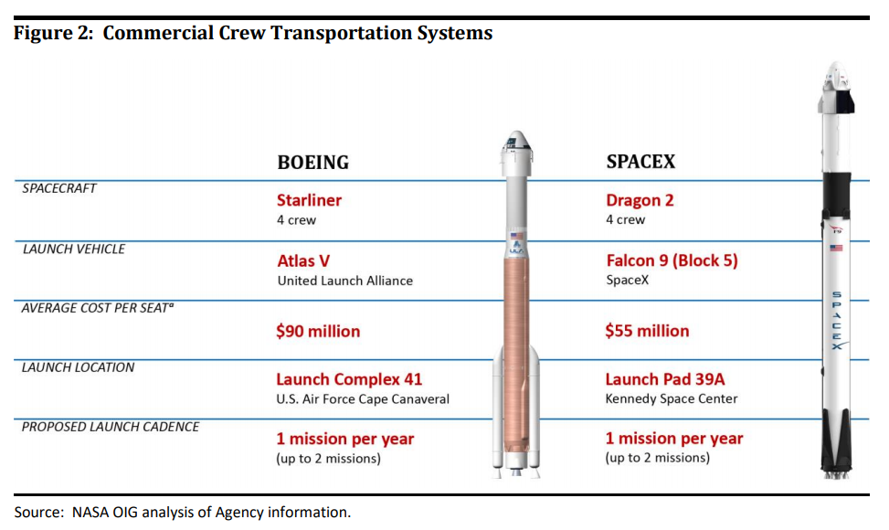 Comparison of Boeing's Starliner and SpaceX's Dragon vehicles.