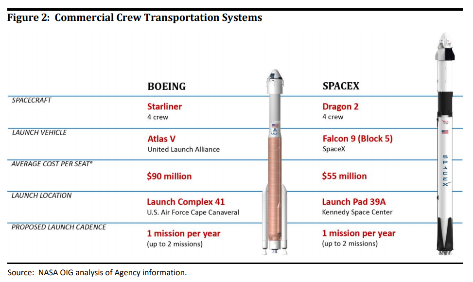 NASA report finds Boeing seat prices are 60 higher than SpaceX Ars