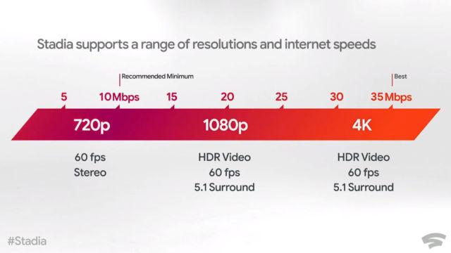 Stadia supports a range of resolutions and Internet speeds.