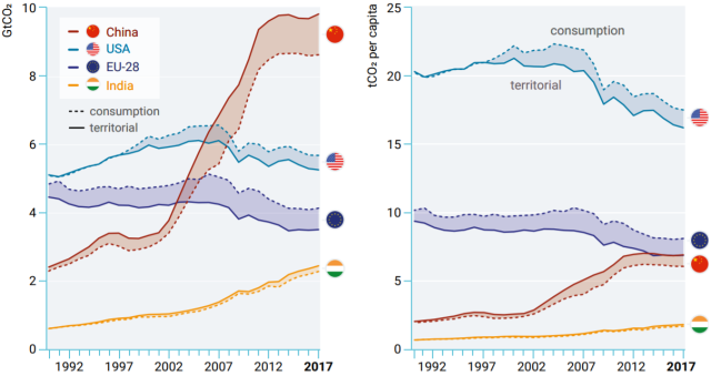 Annual emissions by country. The solid line shows all emissions within a country's borders; the dashed line accounts for things manufactured by one country but purchased by another.